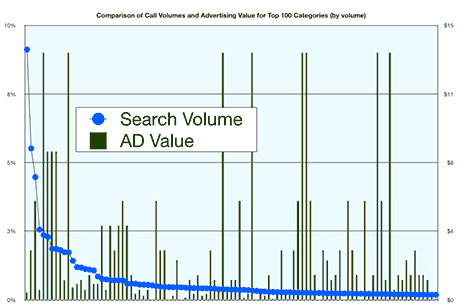 Search Volumes and Value by Category